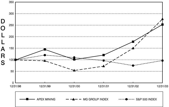 PERFORMANCE GRAPH